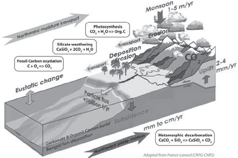 The Himalayan Mountain System A Balance Between Rock Uplift Controlled