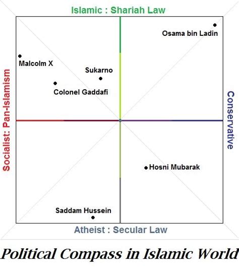 Artandblue Liberalism Islamic World Political Compass