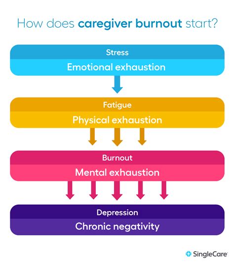 Caregivers Guide To Self Care And Avoiding Caregiver Burnout