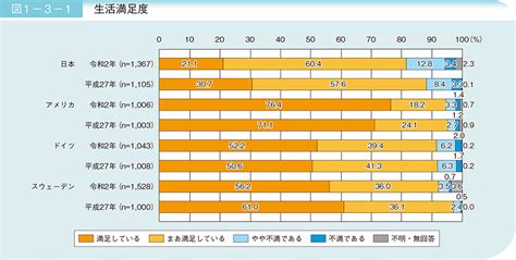第3節 〈特集〉「国際比較調査に見る日本の高齢者の生活と意識の特徴」（概要）｜令和3年版高齢社会白書（概要版） 内閣府