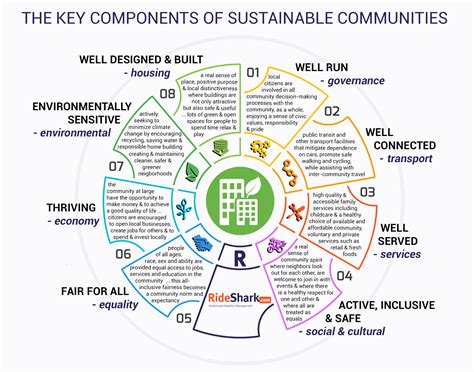 Infographic The Key Components Of ‘sustainable Communities
