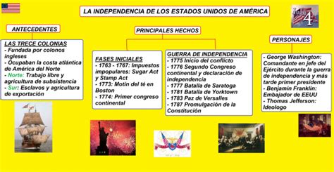 cuadros sinópticos sobre la independencia de los estados unidos y tarjetas para el 4 de julio