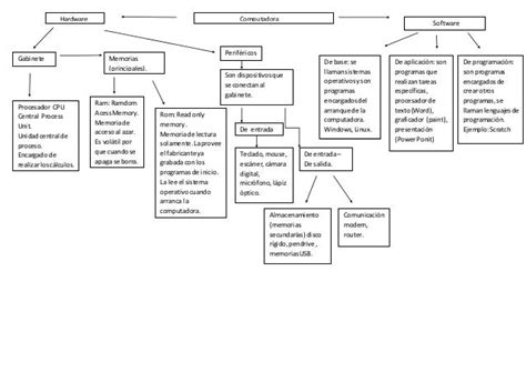 Mapa Conceptual De La Computadora