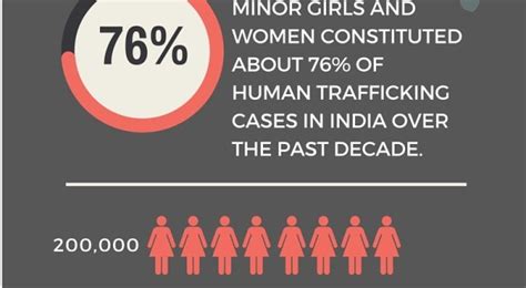 Human Trafficking In India Guest Blog For Human
