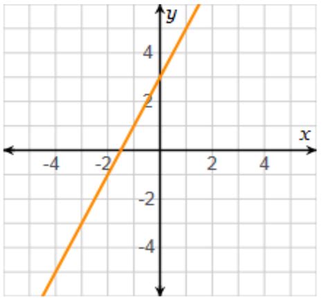 What Is The Slope Of The Line On The Graph 1 12 2 3