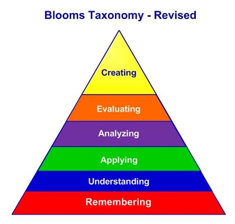 What Is Blooms Taxonomy Definition And Levels Of Learning Current