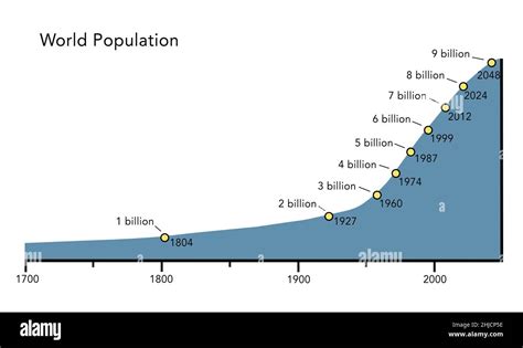 A Graph Showing The Worlds Rapidly Increasing Population From 1700 To