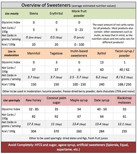 Convert carb content to carb servings. Carbs To Sugar Conversion Chart - Best Picture Of Chart ...