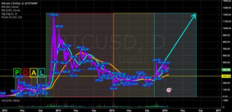 Yes, bitcoin and the crypto world are going mainstream. Bitcoin Market Crash Cycle Comparison - Launchpad for ...