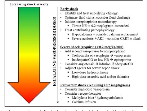 Figure 3 From Vasopressor And Inotrope Therapy In Cardiac Critical Care