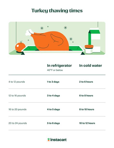 Your Turkey Cooking Time Calculator Tips For The Perfect Thanksgiving Turkey