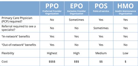 While epo and hmo health insurance plans have some similarities, they have even more differences. Top 5 Health Insurance Myths - Colorado Allergy & Asthma Centers, P.C.