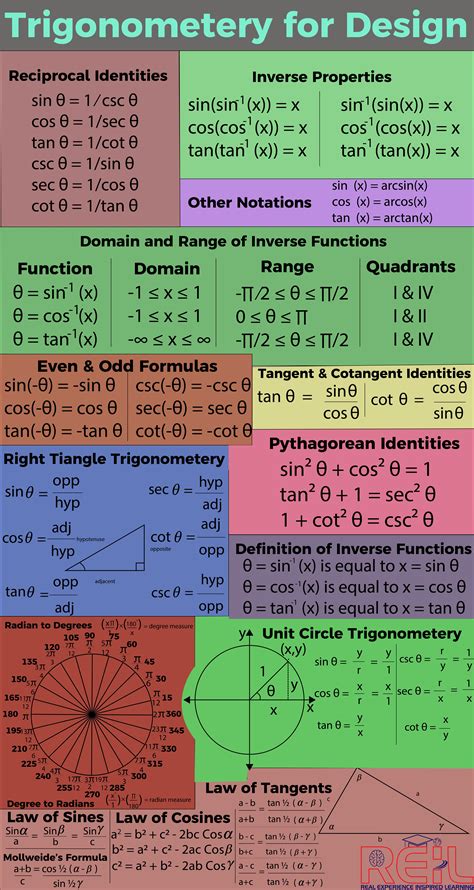 Trigonometry For Design Math Formula Chart Basic Math Skills