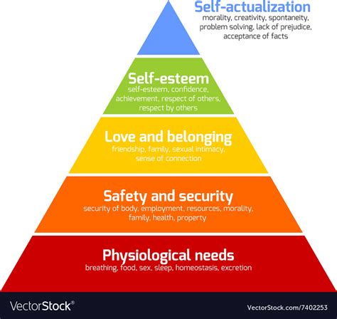 Maslow Pyramid Needs Royalty Free Vector Image