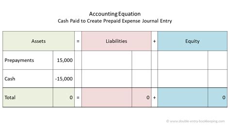 Note that insurance expense and prepaid insurance accounts have identical balances at december 31 under either approach. Prepaid Expense Double Entry Bookkeeping