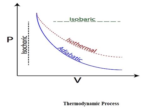 Thermodynamic Process And Its Properties Civilmintcom