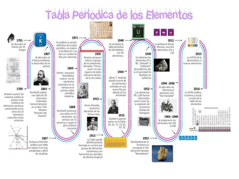 L Nea De Tiempo De La Tabla Peri Dica Elementos