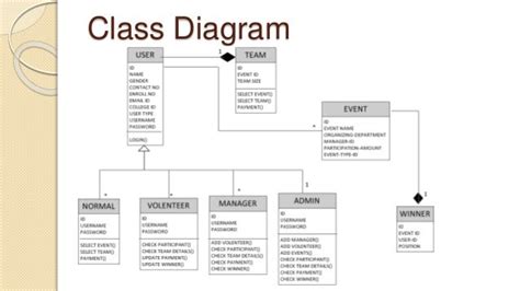 Event Management System Document