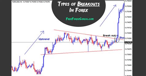 3 Types Of Breakouts In Forex Trading