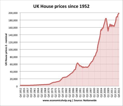 Image Result For Uk House Price Graph Last 50 Years House Prices Uk