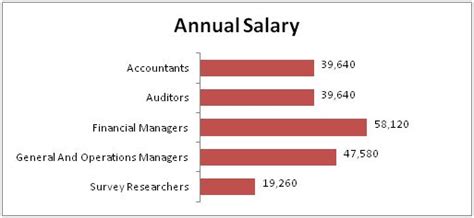 Many of the people at the upper. Accounting Annual Salary Graph | Accounting, Operations ...