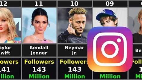 Top 50 Most Followed Instagram Personalities I 2020 Youtube