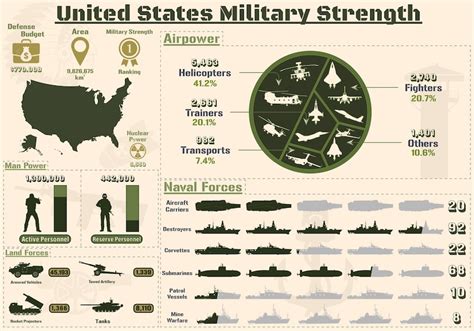 Premium Vector United States Military Strength Infographic Military