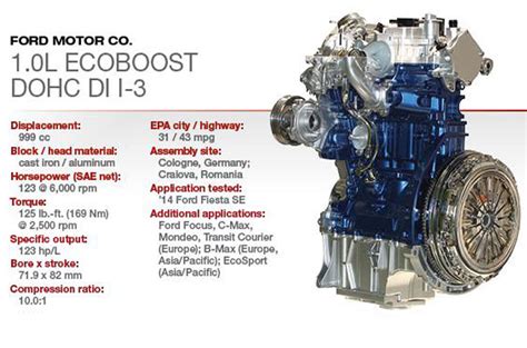 Ford 10 Litre Ecoboost Best Engine Of The Year