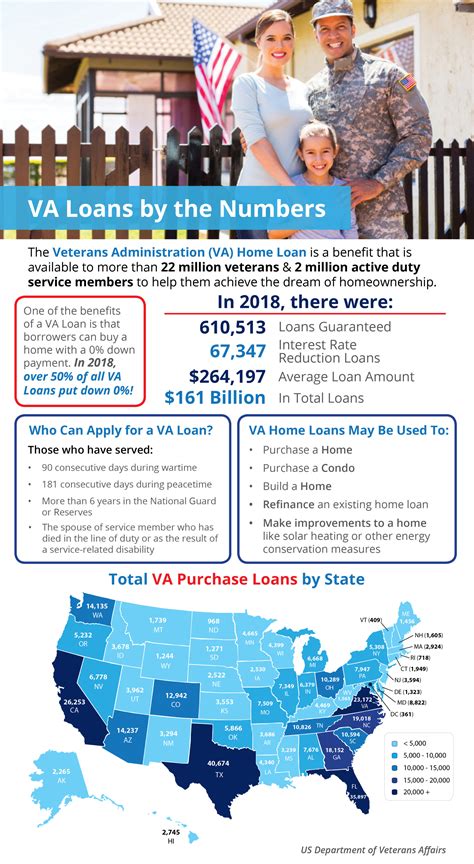 VA Home Loans by the Numbers [INFOGRAPHIC] - Barbara 'Barbie' Summers