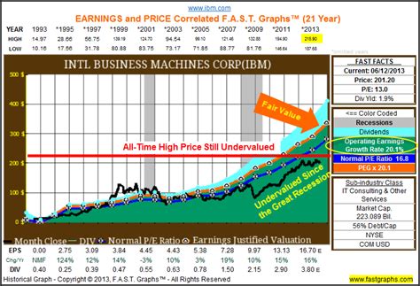 What are the best ways to find undervalued stocks? Undervalued Stocks Hitting An All Time High