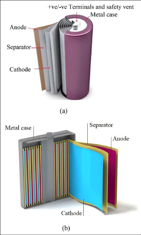 Schematic Of Different Li Ion Battery Types A Cylindrical Cell And