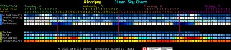 Winnipeg Clear Sky Chart
