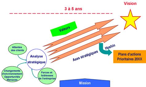 Elaboration de stratégie - AQM Conseil