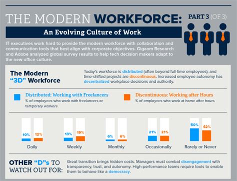 The Modern Workforce Part Iii A Changing Culture Of Work Gigaom