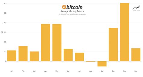 Bitcoin Annual Chart What Is The Average Return For Bitcoin