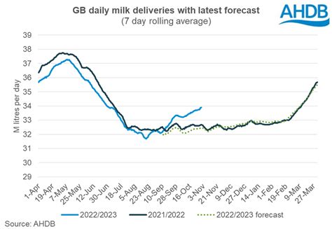 Record High Milk Production In October Ahdb