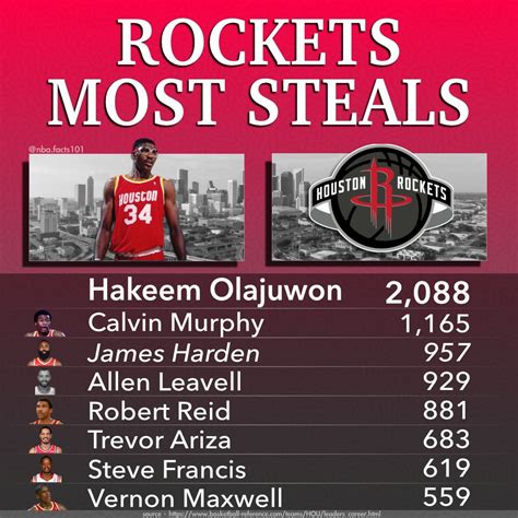 As it stands, the increased spacing and rapid action are helping him do a decent impression of. Houston Rockets Steal Leaders - Basketball Stats in 2020 ...