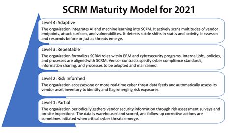 A Supply Chain Cybersecurity Maturity Model For 2021 United States