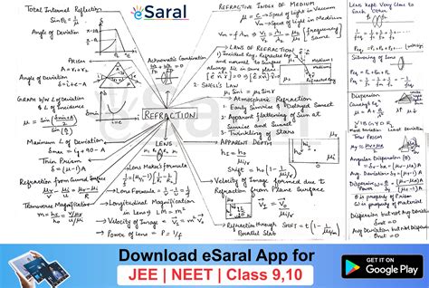 Mind Maps For Ray Optics Revision Class XII JEE NEET