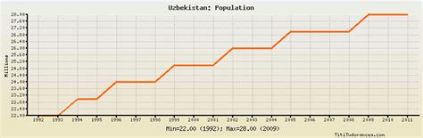 Uzbekistan Population: historical data with chart