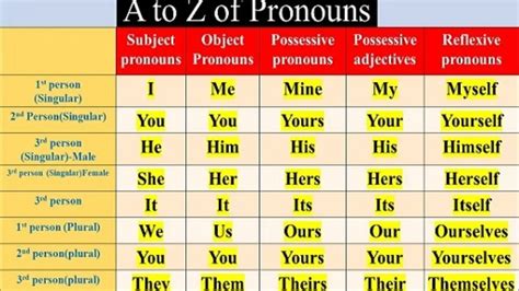 Personal Pronoun Definition Types Examples Sentences List Vlrengbr
