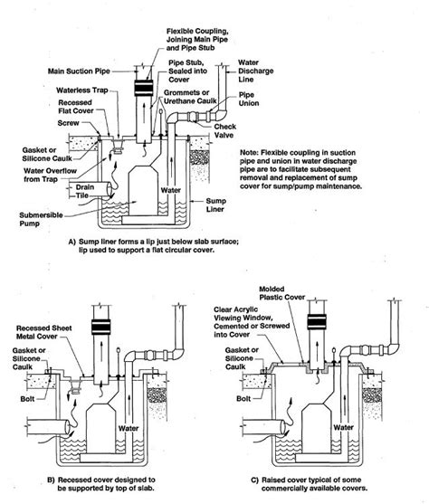 Installing Radon Mitigation System Sump Pump 3 Tips From Pros