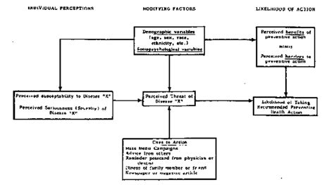 The hbm suggests that a person's belief in a personal threat of an illness or disease together with a person's belief in the effectiveness of . Health Belief Model from Janz & Becker. 43 | Download ...