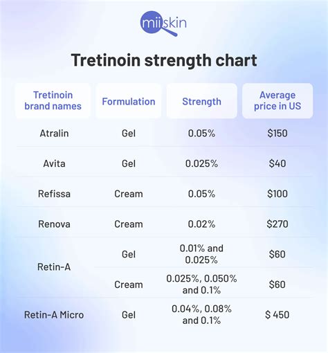 Tretinoin Strengths Quick Users Guide