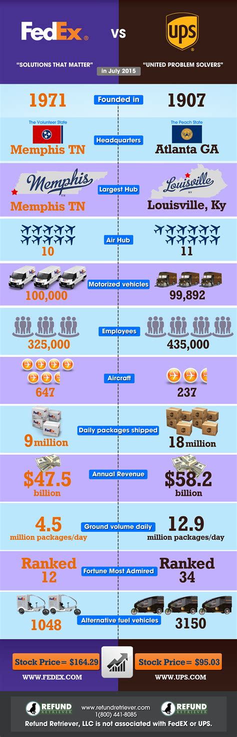 As a result, air cargo capacity is limited, and we are incurring incremental costs as we adjust our. FedEx vs. UPS Infographic | Refund Retriever