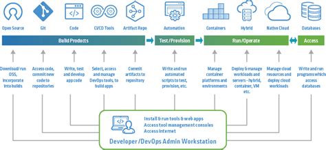 Continuous Integration And Continuous Delivery Pipeline In Azure Devops