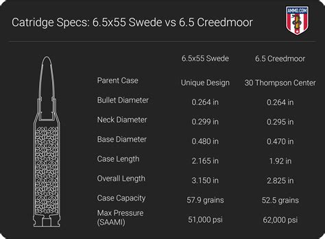 65x55 Vs 65 Creedmoor Centerfire Rifle Cartridge Comparison