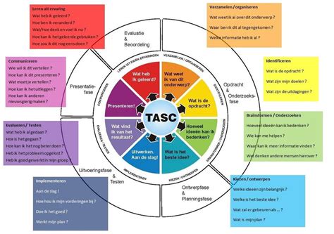 Het Tasc Model Van Wallace 2002 Geeft Goede Richtlijnen Om Vaste