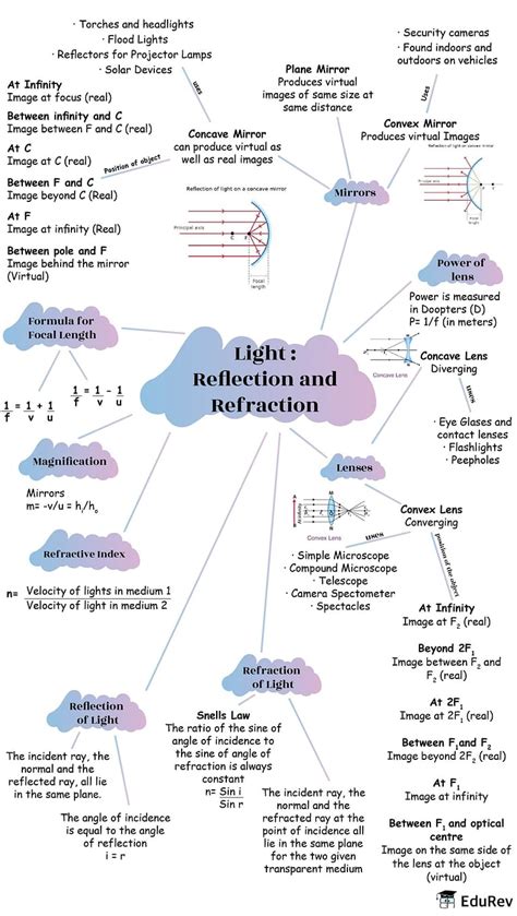 Mindmap Ray Optics Light Reflection And Refraction Notes Study
