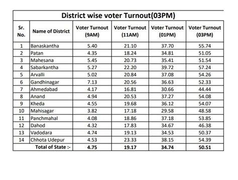 Gujarat Polls 2022 5151 Voter Turnout Till 3 Pm In Phase 2 Deshgujarat